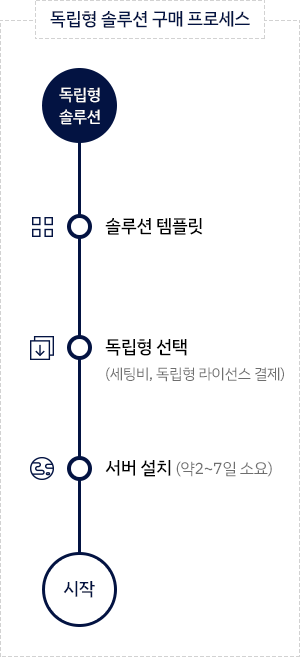 유비넥스 독립형 솔루션 구매 프로세스